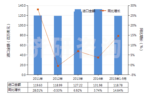 2011-2015年9月中國(guó)其他乙烯酯或乙烯基的聚合物(初級(jí)形狀的,共聚物除外)(HS39059900)進(jìn)口總額及增速統(tǒng)計(jì) 2011-2015年9月中國(guó)其他乙烯酯或乙烯基的聚合物(初級(jí)形狀的,共聚物除外)(HS39059900)進(jìn)口總額及增速統(tǒng)計(jì)